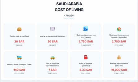 Infographic detailing the average cost of living in Riyadh, Saudi Arabia for 2025, including prices for accommodation, food, transport, and average salary.