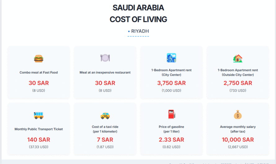 Cost of Living in Riyadh: 8 Shocking Expenses