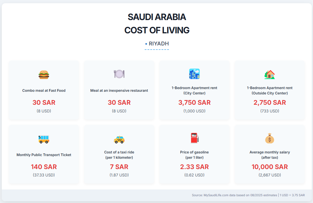 Infographic detailing the average cost of living in Riyadh, Saudi Arabia for 2025, including prices for accommodation, food, transport, and average salary.