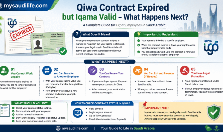 Qiwa Contract Expired but Iqama Valid – What Happens Next?