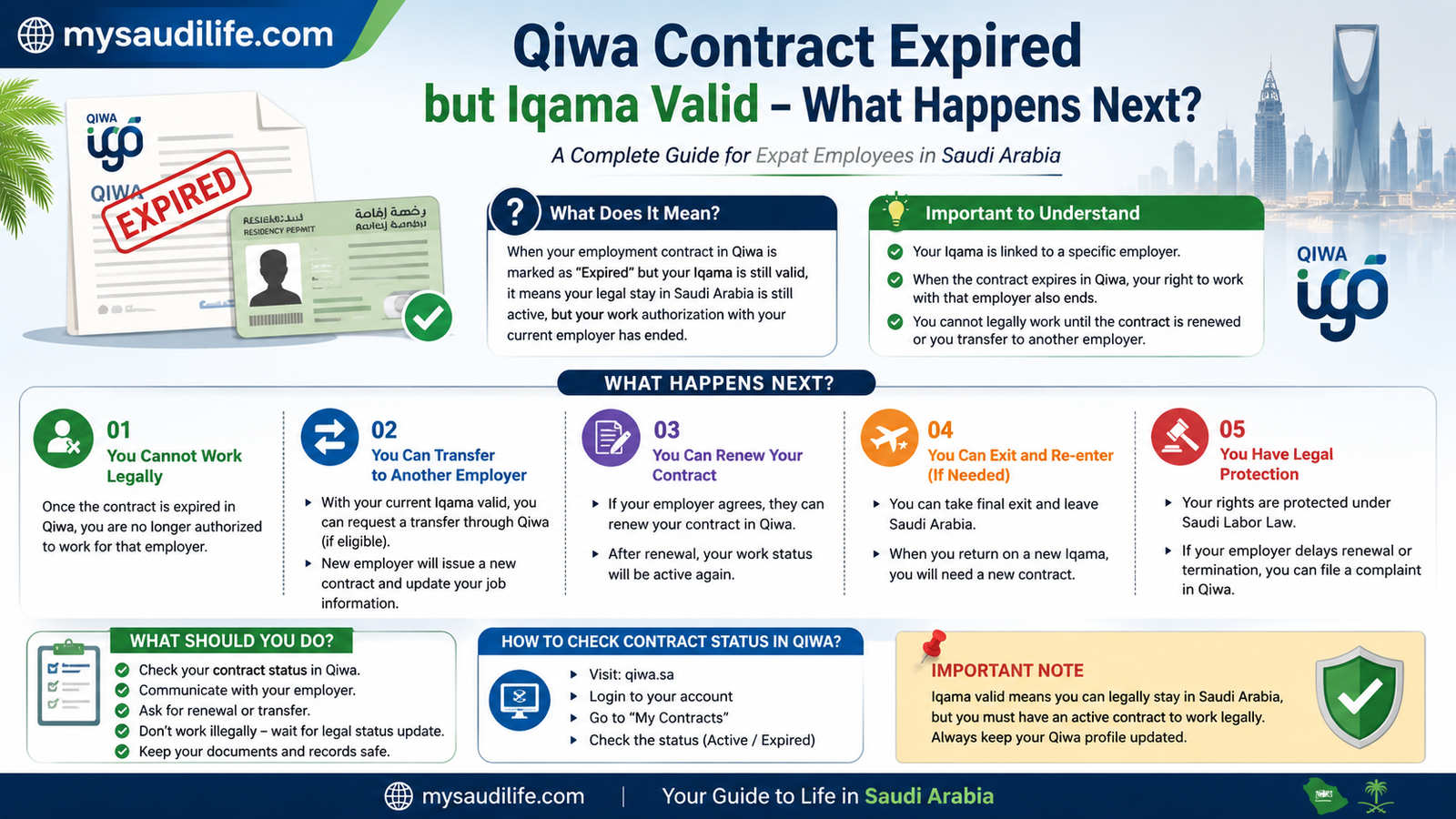 Qiwa contract expiration guide in Saudi Arabia