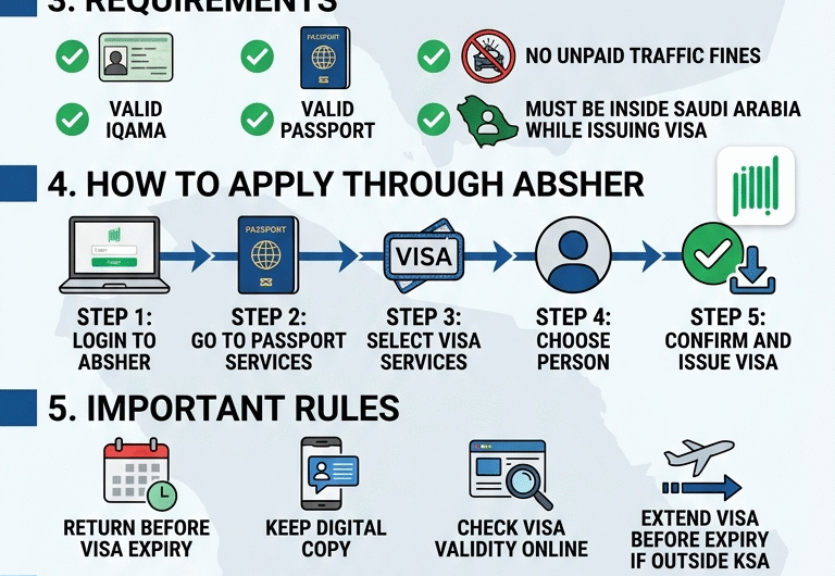 Saudi Exit/Re-Entry Visa Rules, Fees & Extension 2026