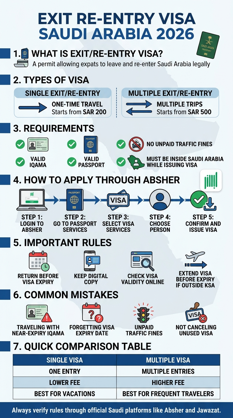 Exit Re-entry Visa Saudi Arabia 2026 Infographic