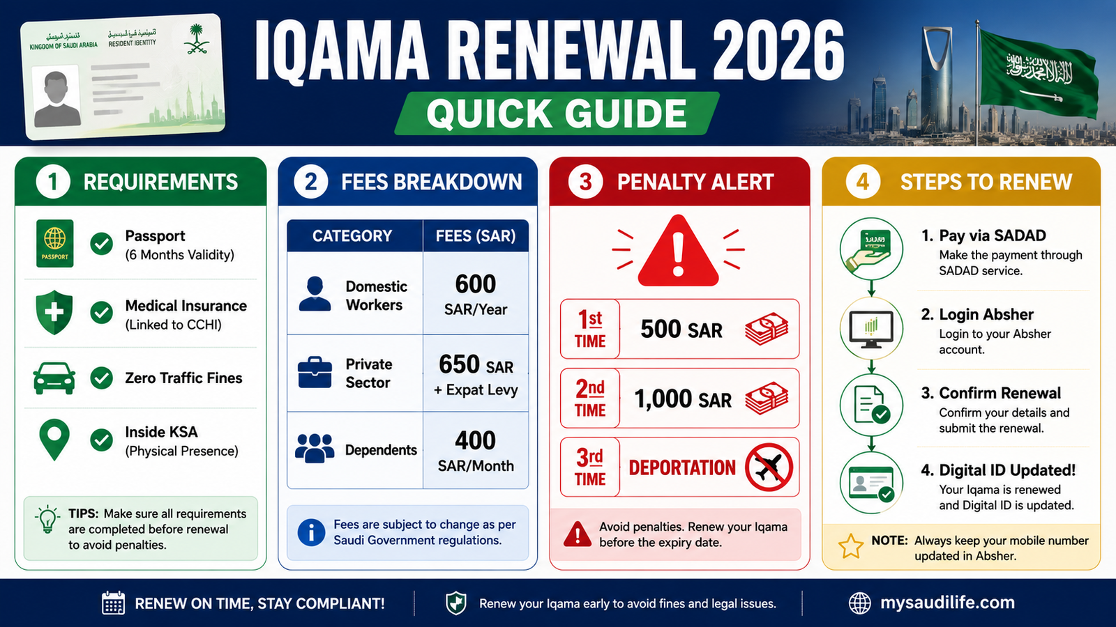 Saudi Arabia Iqama Renewal Process 2026: Fees, Requirements, and Step-by-Step Guide
