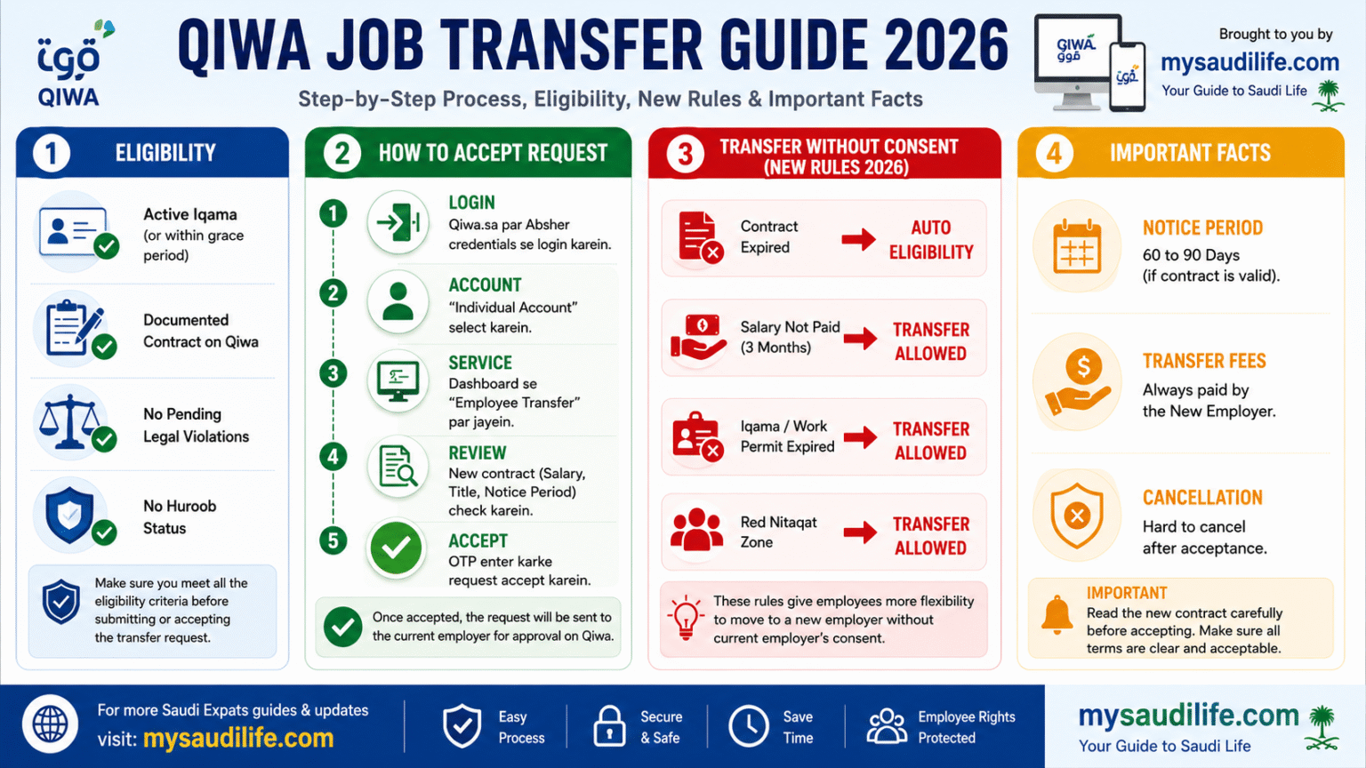 Expatt Steps Qiwa Transfer Process 2026: Step-by-Step Guide to Accept Request ...