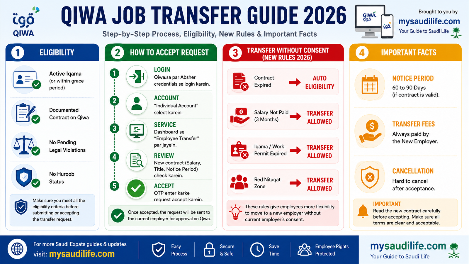 Qiwa Transfer Process 2026: Step-by-Step Guide to Accept Request