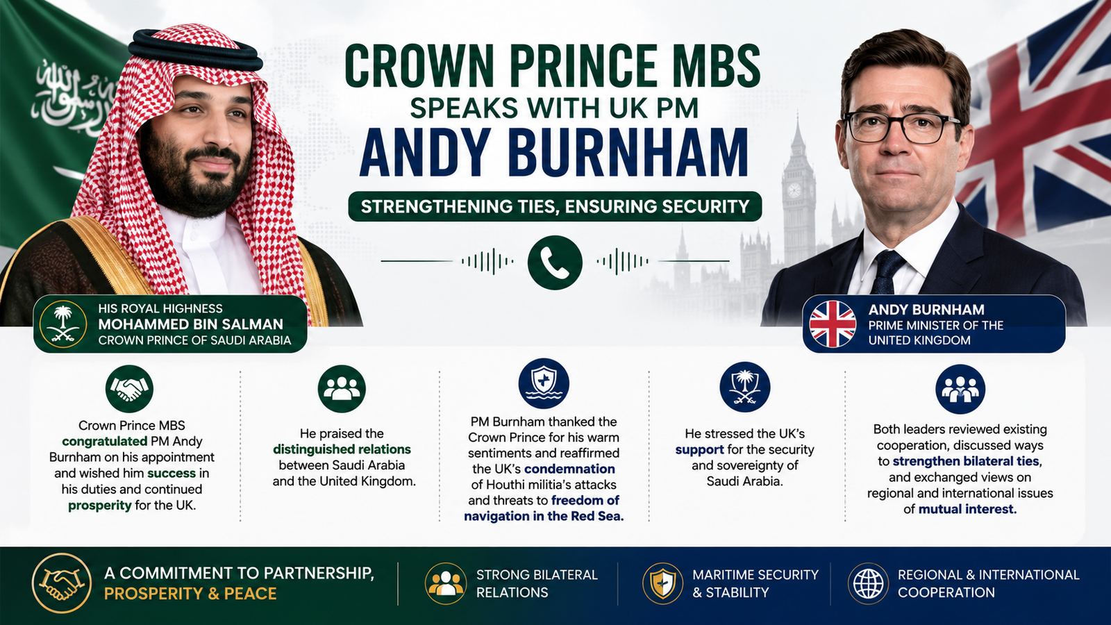 Saudi Crown Prince and UK PM Andy Burnham Discuss Strategic Ties and Red Sea Security